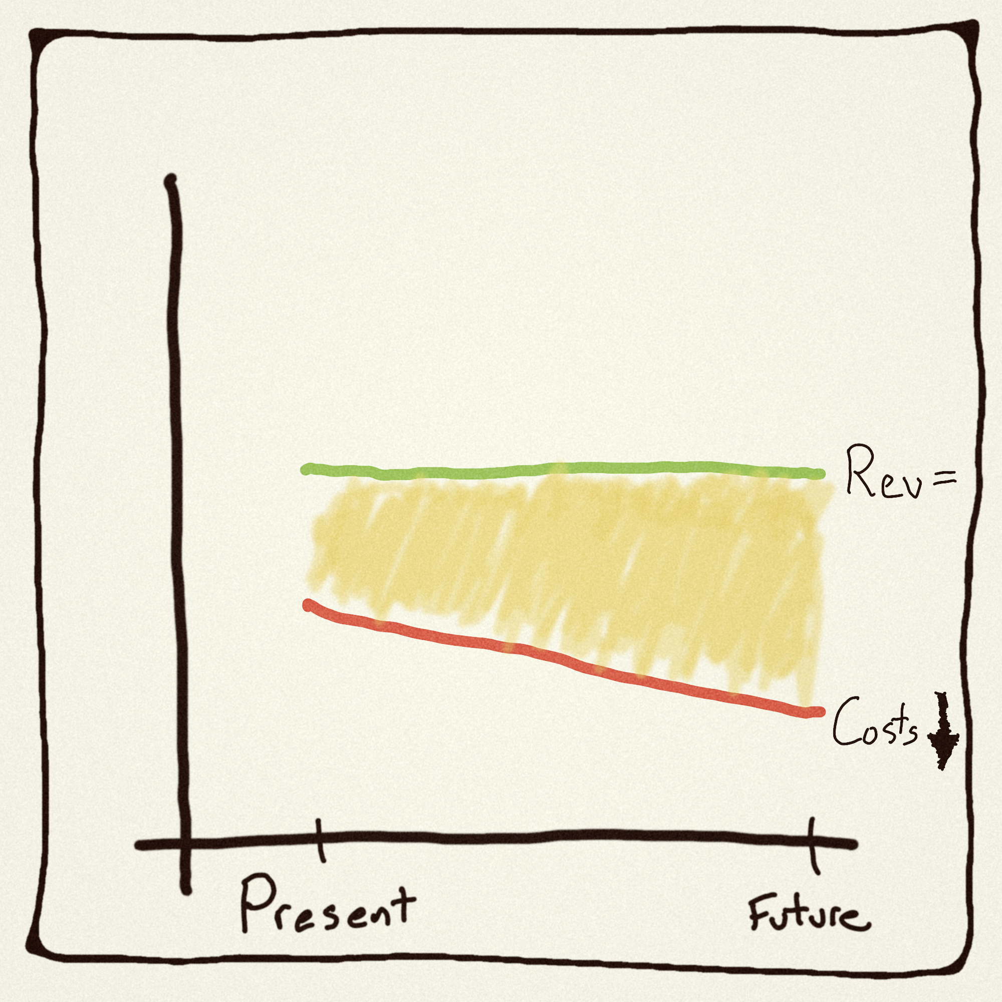 If You Have A Hammer, Then Everything Needs To Maximize Profit