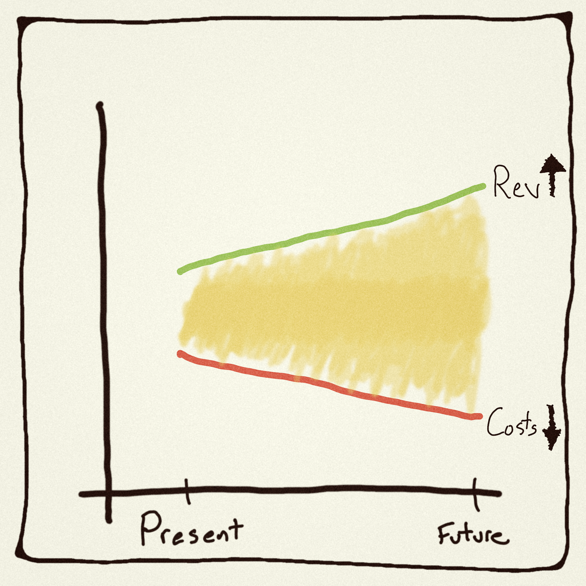 If You Have A Hammer, Then Everything Needs To Maximize Profit