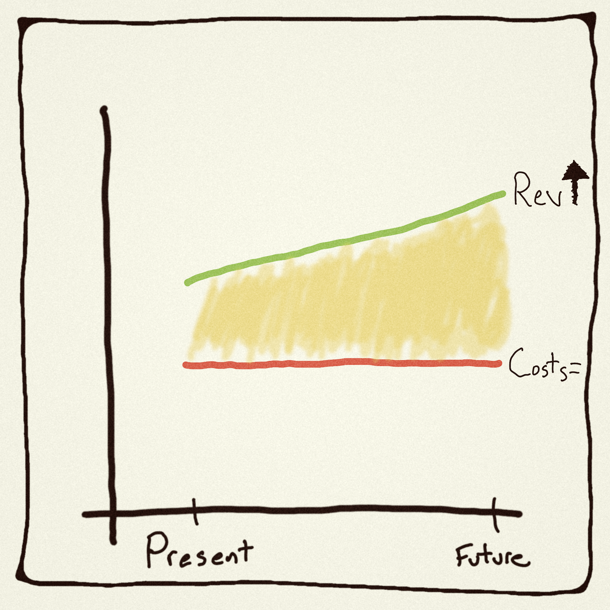 If You Have A Hammer, Then Everything Needs To Maximize Profit